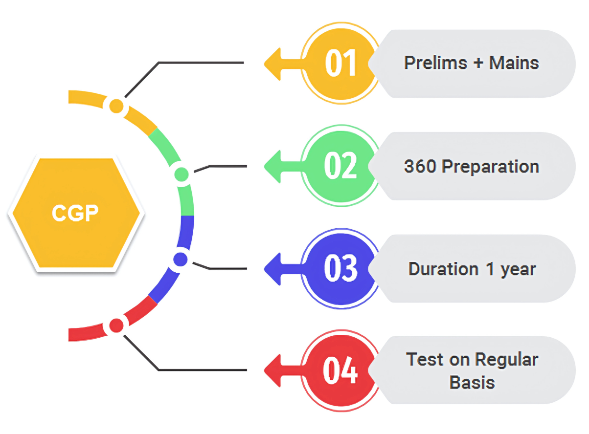 Integrated Prelims